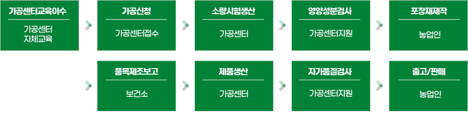 가공절차