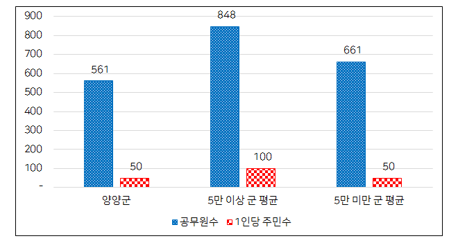 공무원 1인당 주민수 그래프