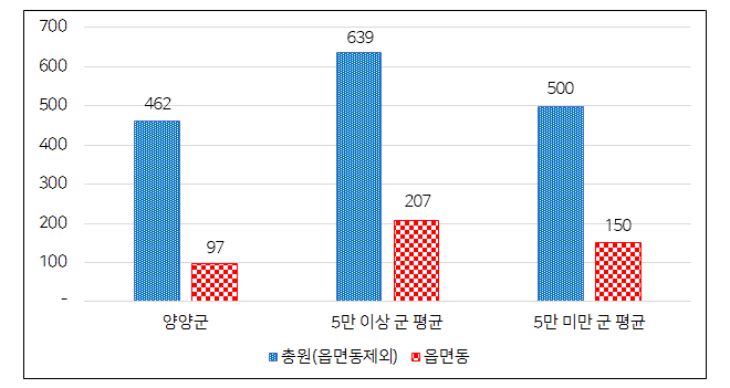 시군구 – 읍면동 정원 비율 그래프
