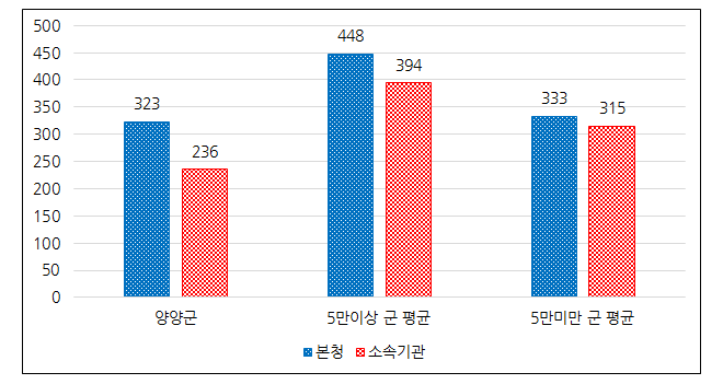 본청 – 소속기관 정원 비율 그래프