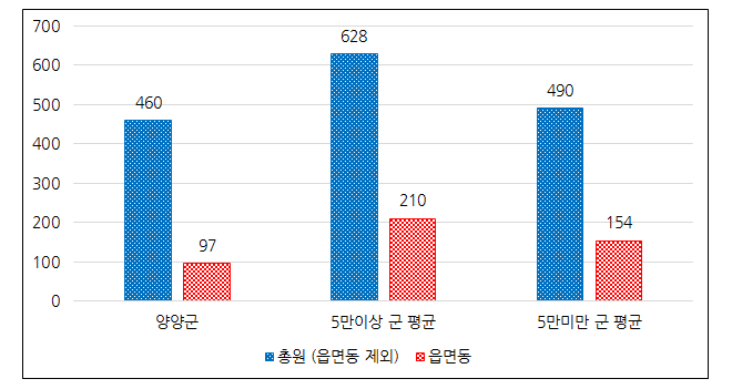 시군구 – 읍면동 정원 비율 그래프
