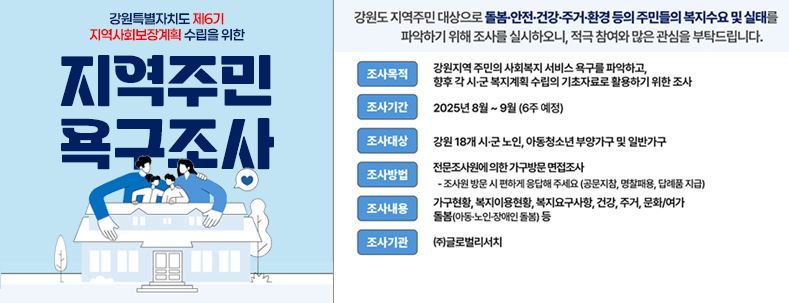 강원특별자치도 제6기 지역사회보장계획 수립을 위한 지역주민욕구조사 

강원도 지역주민 대상으로 돌봄·안전·건강·주거·환경 등의 주민들의 복지수요 및 실태를 파악하기 위해 조사를 실시하오니, 적극참여와 많은 관심 부탁드립니다.  

조사목적 : 강원지역 주민의 사회복지 서비스 욕구를 파악하고, 향후 각 시·군 복지계획 수립의 기초자료로 활용하기 위한 조사 
조사기간 : 2025년 8월 ~ 9월(6주 예정)
자사대상 : 강원 18개 시·군 노인, 아동청소년 부양가구 및 일반가구
조사방법 :전문조사원에의한 가구방문 면접조사 
-조사원 방문 시 편한하게 응답해 주세요(공문지참,명창패용,답례품 지급)
조사내용 : 가구현황, 복지이용현황,복지요구사항,건강,주거,문화/여가
돌봄(아동·노인·장애인 돌봄)등
조사기관:(주)글로벌리서치
